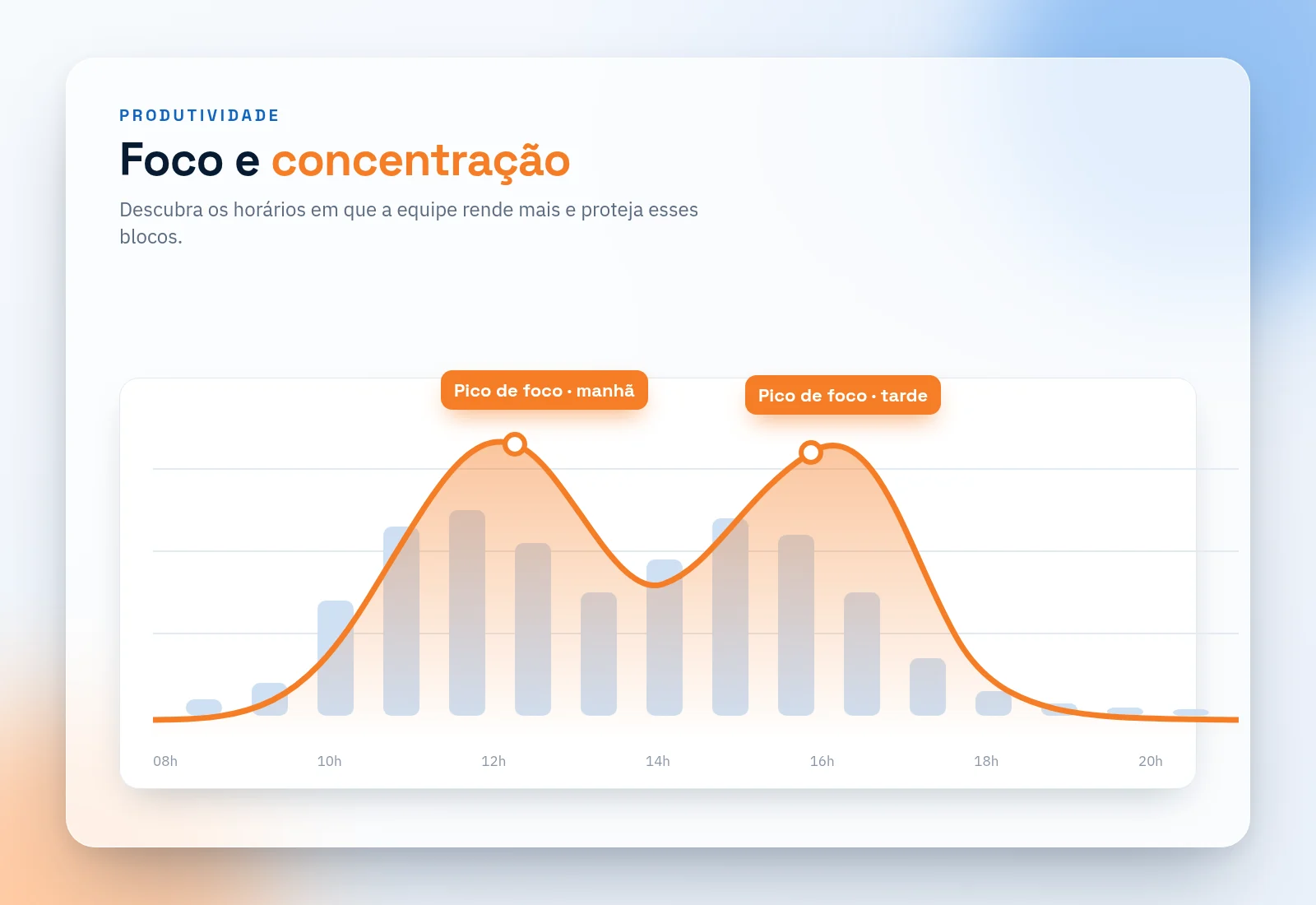 Ilustração: curva de concentração ao longo do dia com picos de foco pela manhã e à tarde.