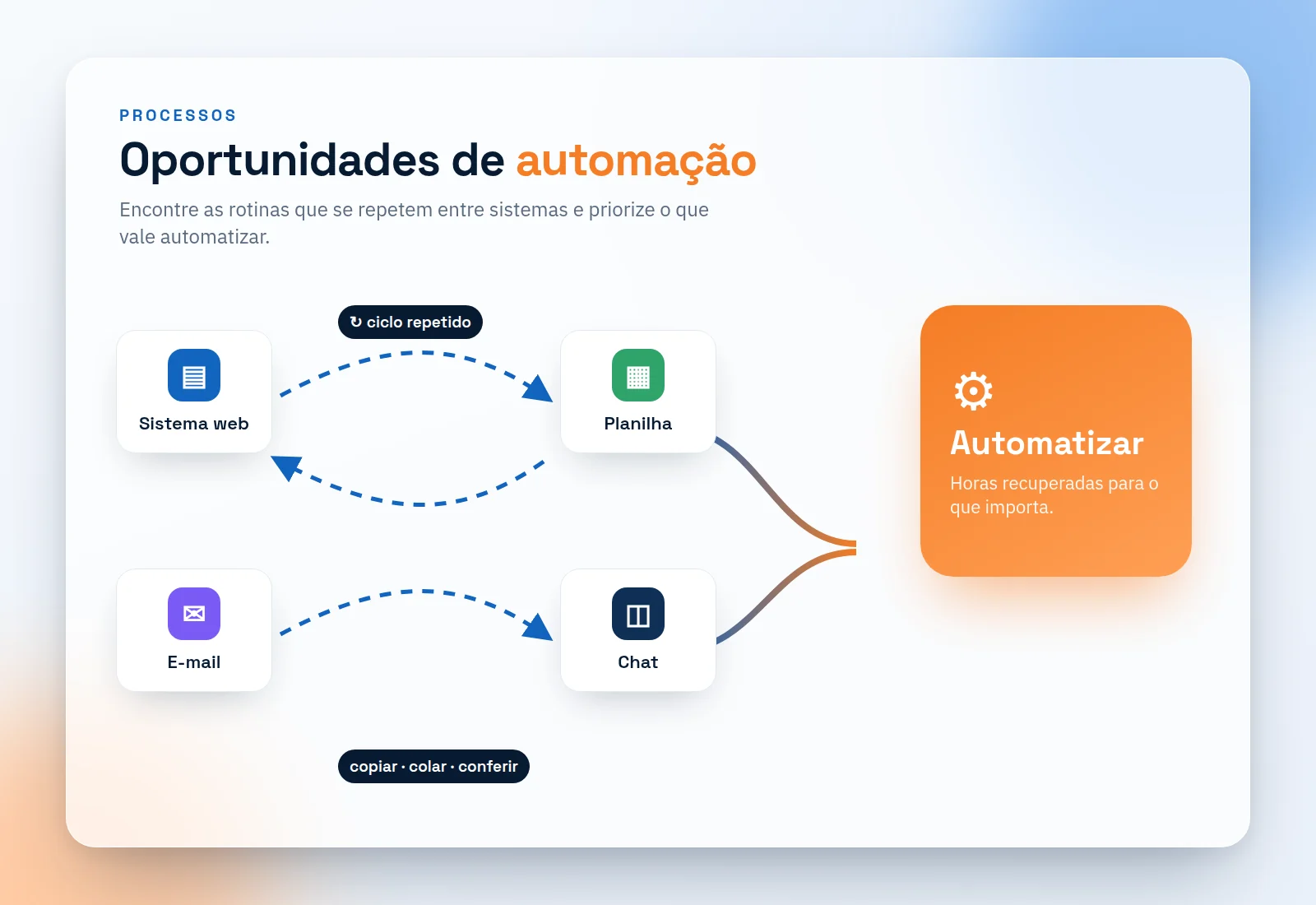 Ilustração: rotinas repetidas entre sistema web, planilha, e-mail e chat convergem para a automação.